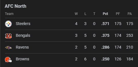 AndrewHallFF's tweet image. Losing to the Jets sucks, but acting like the season is over is an overreaction IMO