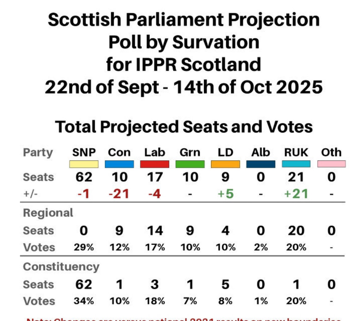 bellacaledonia's tweet photo. Polls vary but all agree on these 5 features:
✅The SNP vote being remarkably resilient despite incumbency
✅Scottish Labour collapse
✅The Scottish Tories being obliterated and replaced by Reform UK
✅A Green surge
✅ALBA gaining no seats
https://t.co/7jnHDtkXzw https://t.co/UqtE2LwHDI