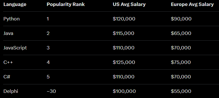 Sr_delphidev's tweet image. 🚀 Coding Cash: Python Reigns, But Delphi's Hidden Gems Shine! 📷Ever wonder if chasing the "hottest" languages pays off—or if mastering a niche powerhouse like Delphi could rocket your career? Check this 2025 showdown of top langs by popularity (via Stack Overflow & TIOBE) vs.…