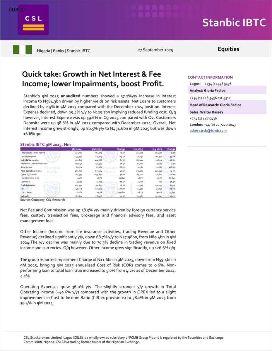 CSLStockbroking's tweet photo. Stanbic IBTC made more money from loans and fees in 9M 2025! 
Interest income rose 37%, profit jumped 52%, and costs stayed under control.

Click the link for more details 
https://t.co/abqHOcj8m7

#StanbicIBTC  #CSLResearch https://t.co/aj65MOMfmo