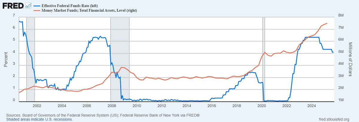 Los fondos monetarios (MMFs) ya superan los 7 billones de dólares, marcando un nuevo máximo histórico. Muchos se preguntan qué pasará con ese dinero cuando la Reserva Federal empiece a bajar los tipos de interés.

Probablemente, nada relevante.

Los MMFs presentan una beta
