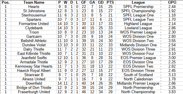 Every league leader in Scotland.

Glorious viewing if you like a maroon team in Edinburgh