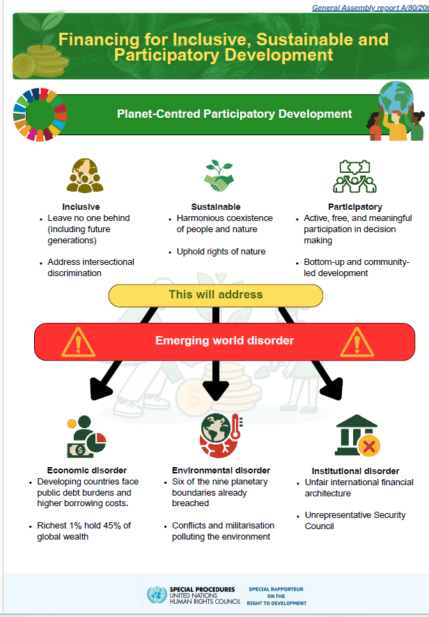 UNSRdevelopment's tweet image. In NYC to present my report, &quot;Financing for inclusive, sustainable and participatory development&quot;, to the General Assembly: ohchr.org/en/documents/t… 

My report shows how a model of &quot;planet-centred participatory development&quot; could overcome the current world disorder @UN_SPExperts