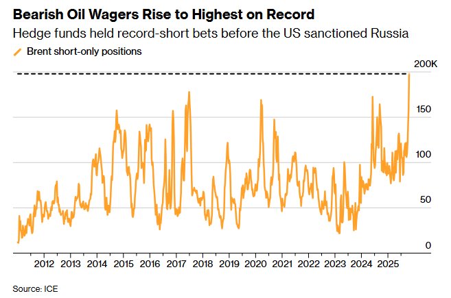 UremO_24's tweet image. AFTER SHORT SQUEEZE IN SILVER, THAT CAUSED HUGE RALLY ….
SHORT SQUEEZE IN CRUDE OIL 🛢️ WILL COME ???
Hedge Funds have now built the largest short oil position in history.
#Crudeoil #OOTT #oil #RussianFuelCrisis