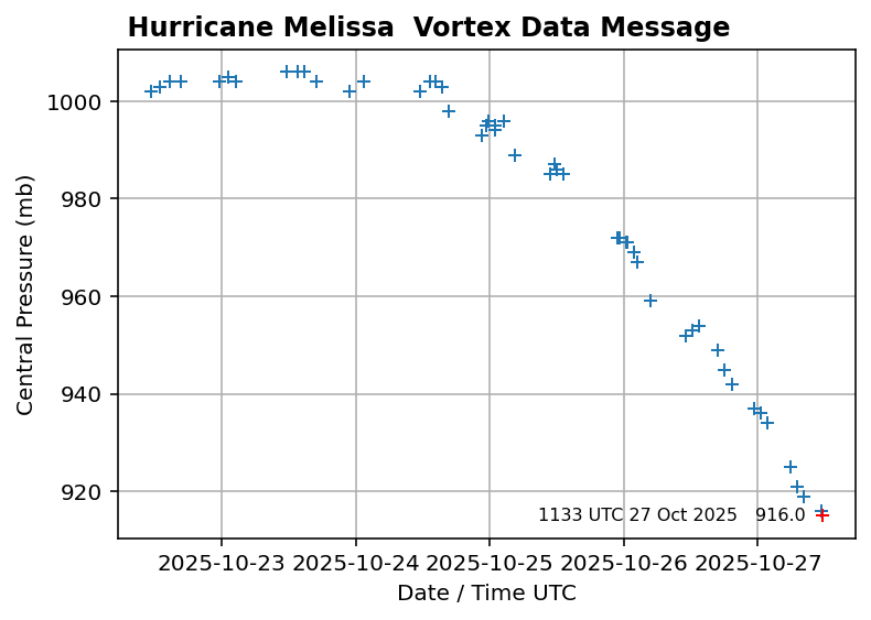 #Melissa Vortex Data Message 1133Z ...