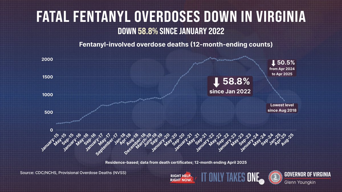 GovernorVA74's tweet image. CHART OF THE DAY: Virginia leads the nation and has cut fentanyl overdose deaths by more than half. With an average of five Virginians dying each day, we launched a comprehensive effort in 2022 to stop the scourge of fentanyl. Over the past four years, we have:

✅ Interrupted…