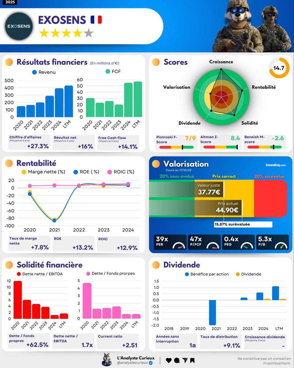 🇫🇷 Exosens - Présentation &amp; Résultats 

Ça fait un moment que je voulais analyser cette boîte !

Exosens a enregistré une forte croissance de 23,2% de son chiffre d'affaires sur 9 mois, à 327,8 millions d'euros, principalement grâce à la dynamique soutenue du marché de la défense