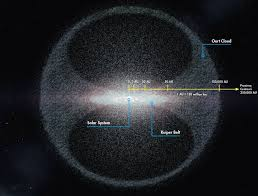 KnowledgeZoneIn's tweet image. #KnowledgeBit: The #Oort Cloud is a vast, spherical shell of icy bodies that surrounds our solar system. It&apos;s located at the very edge of our solar system, roughly 1,000 to 10,000 times the distance between Earth and the Sun.

knowledgezone.co.in/kbits/6718928a…