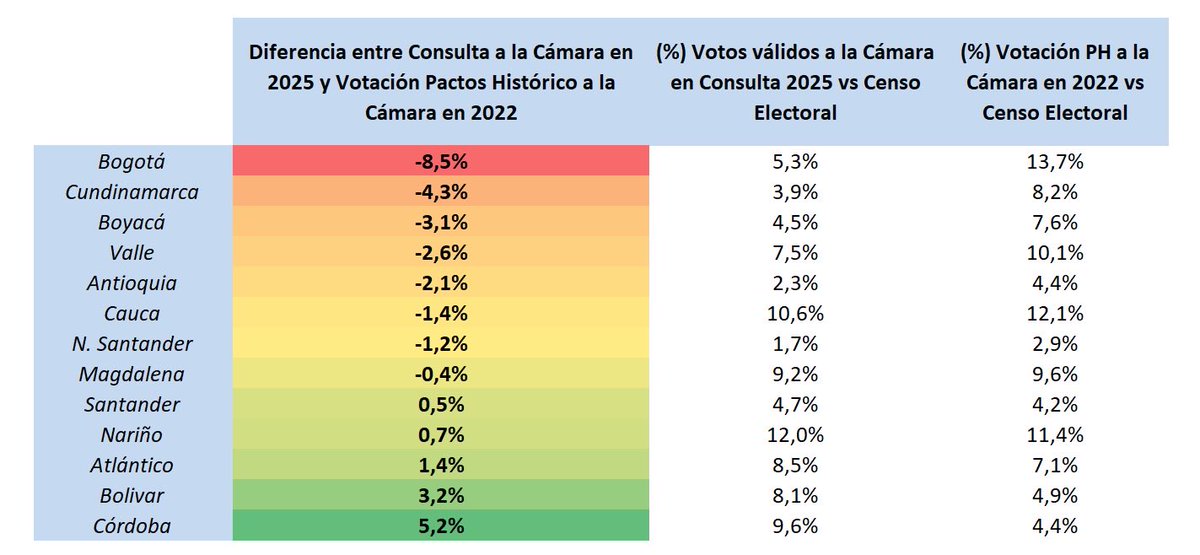 Sobre los resultados de la consulta del domingo, llama la atención cómo varía la participación en muchos departamentos frente a 2022 para el Pacto Histórico. 

La caída en Bogotá, y en general los departamento más poblados del interior del país, es relevante.