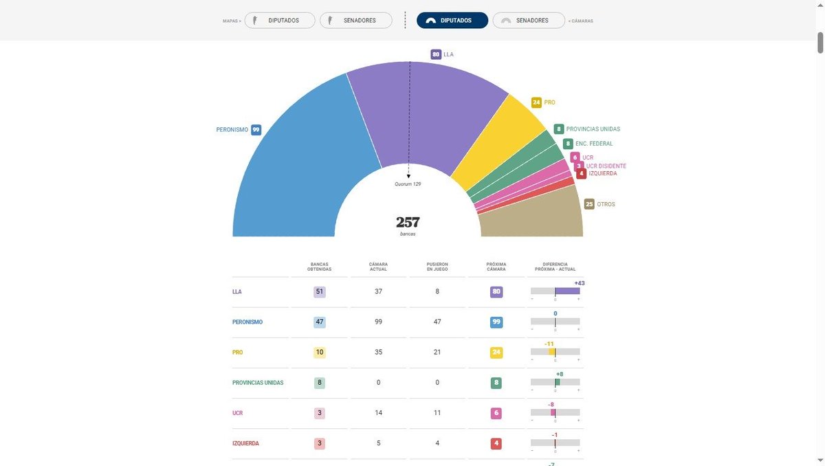 Sanguinetti_Pab's tweet image. Con su permiso dejeme hacerle un analisis objetivo

Sobre diputados:

El objetivo fue romper esa mayoria de 2/3. (Ver fotos de votaciones anteriores)

Para la minima de dos tercios requiere entre 171 y 172 diputados.

De un total de diputados en la cámara baja, que son 257 solo…