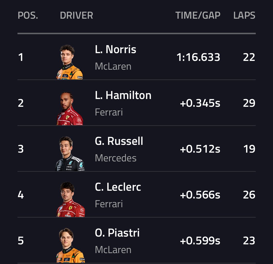 BoxBoxAndStop's tweet image. “Mexico is just a bad track for Oscar”
FP3 in 2024 - 0.059s faster
FP3 in 2025 - 0.599s slower
Sure bro, Oscar is just suddenly 6 tenths slower…
Who are you trying to fool?
#F1 #MexicoGP #McLaren
