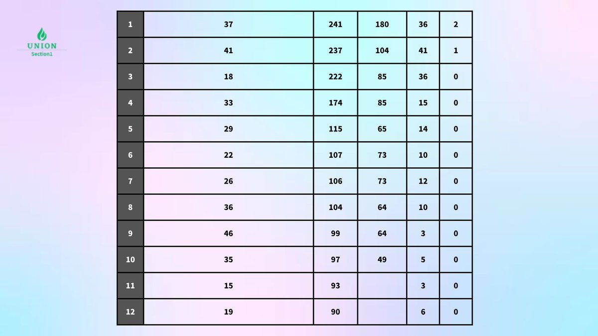 FTW CUP 予選①

9位 / 決勝進出✨

shiny <a href="/shinydaa/">shxny</a> 
ferma <a href="/ferma_61/">ふぇるま</a> 
dol <a href="/dol303fv/">Dol</a> 

一試合目8位、三試合目4位という好成績を収めてもらいました🔥🔥

#フォートナイト #Fortnite