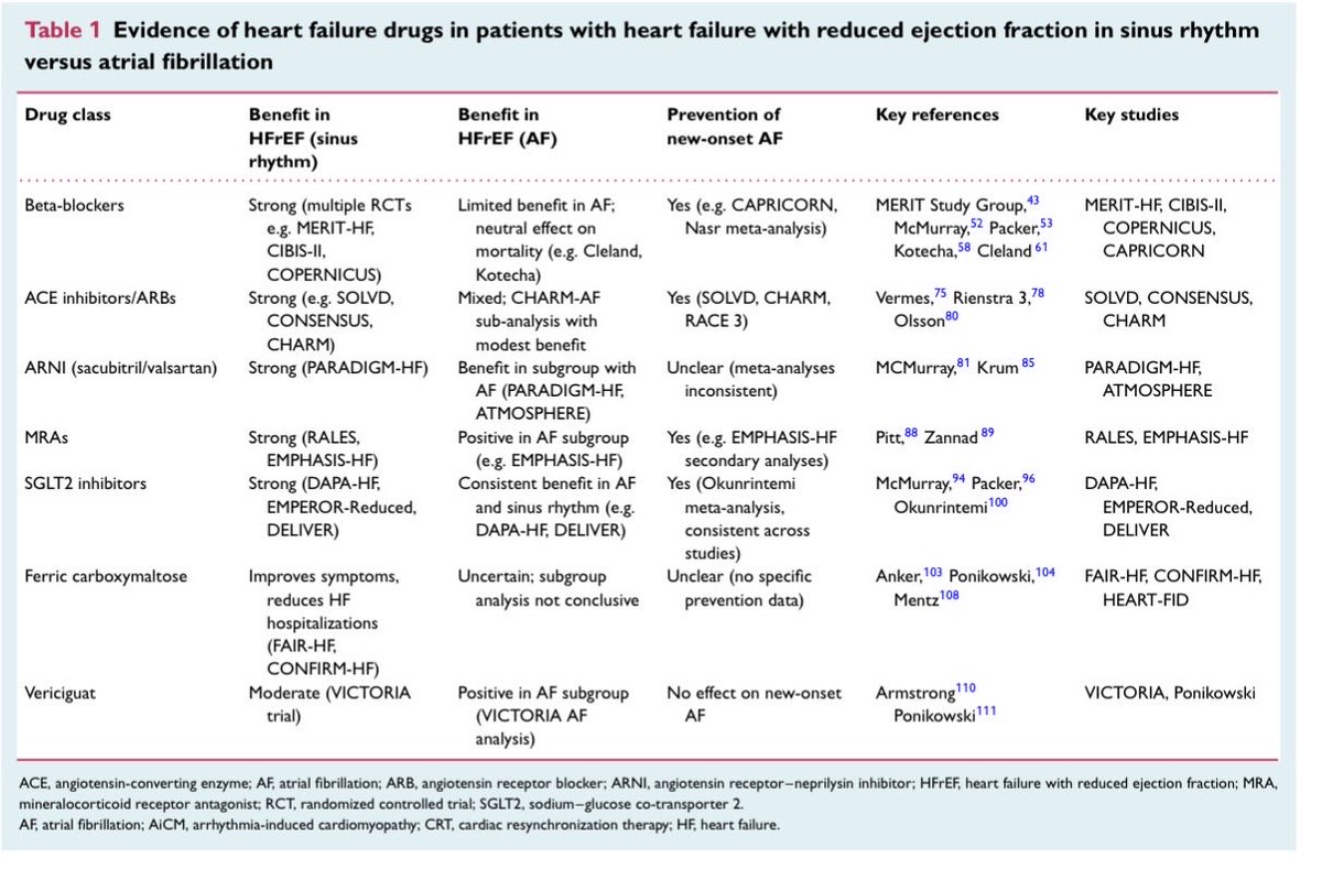 GiuseppeGalati_'s tweet image. 🔥 🚨 #EuropeanJournalofHeartFailure consensus statement. 
Heart failure pharmacotherapy for #HFrEF &amp;amp; concomitant #AtrialFibrillation: 
Review of evidence &amp;amp; call to action
@escardio  @ESC_Journals :
🍀 #ARNI #SGLT2i #MRA Evidence of benefits
🛡️ #BB challenging evidence of…
