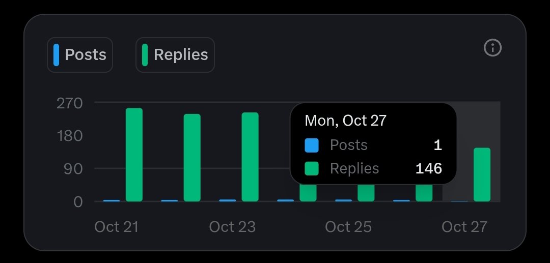 here is my twitter growth strategy:

1 post = 146 replies