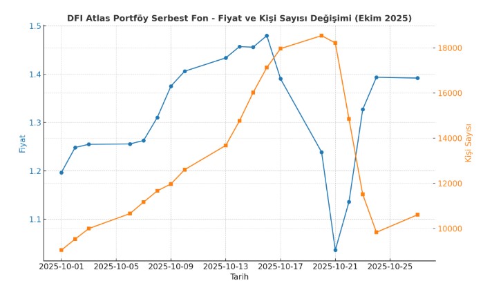 📈 Fon Analizi – DFI ATLAS Portföy Serbest Fon
DFI fonu ekim ayına hızlı bir başlangıç yaptı ve Tera’nın yükselen yıldızı TLY fonu ile kıyasıya rekabet halindeydi. Ancak fon, 16 Ekim’de gördüğü rekor seviyeden sonra sert bir düzeltme yaşadı. Bu süreçte yatırımcı güveni zayıfladı;