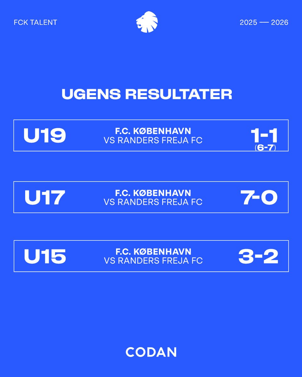 FCKobenhavn's tweet image. Weekenden gav talentsejre til U17 og U15, mens U19 måtte nøjes med uafgjort mod Randers Freja FC ⚪️🔵

🔜 Nu venter et Derby på hjemmebane for U19, AaB away for U17 og Horsens hjemme U15.

#fcklive #Codan