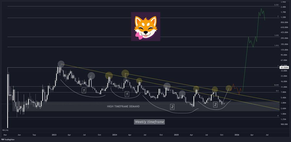 kingonethereum's tweet photo. @ShinaToken 
https://t.co/bcjBaK9AAp

In terms of Memes there is nothing on the market like $SHI, first mover tech almost ready ( CBM ) - which will change MemeFI forever.

Insurmountable evidence that it's connected to $SHIB @Shibtoken.

Diamond hand community  formed over 3 years.

_

It has the most beautiful LTF chart I've seen in a while, perfect launchpad for the next run. ( 3RD wave )

To me $SHI is the most obvious 100x play  on the market, similar setup like $DOGE $SPX before their big runs.

https://t.co/jQD5gBYPfo