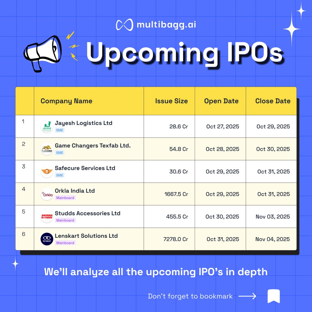 Markets by multibagg.ai (@multibaggai) on Twitter photo 🚀 Upcoming IPO season is heating up!
From Studds Accessories to Lenskart Solutions 👓, 6 companies are hitting the markets this week.
We’ll break down each one in depth over here and on our website. 🚀 Upcoming IPO season is heating up!
From Studds Accessories to Lenskart Solutions 👓, 6 companies are hitting the markets this week.
We’ll break down each one in depth over here and on our website.