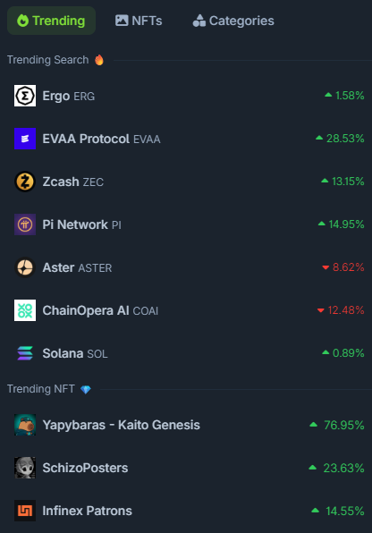 cenazcenaz15326's tweet image. Krakens (@arjunsethi, @marklg, @@krakenfx), this is not a suggestion—it is an urgent market signal.

Ergo (ERG) has trended daily on CoinGecko for the fifth time this October, reflecting clear market demand. While other trending assets show $100M+ in daily trading volume, Ergo…