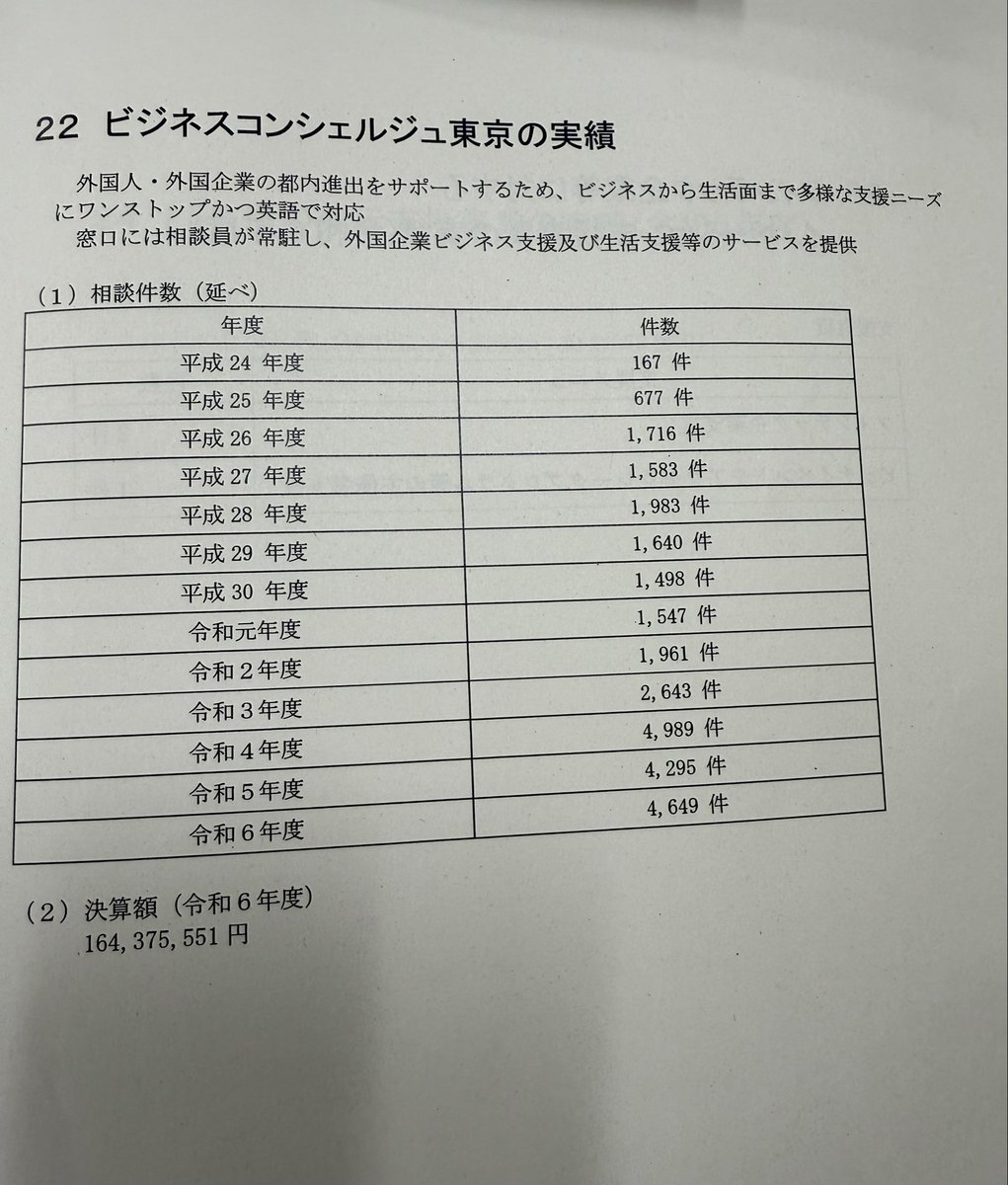 satosaori36's tweet photo. 25/10/27 本日の都議会

外国人・外国企業の都内進出を
サポートするため

ビジネスから生活面まで
多様な支援ニーズに
ワンストップかつ英語で対応

窓口には相談員が常駐し
外国企業ビジネス支援及び
生活支援等のサービスを提供 https://t.co/Sy4IG7kRIL