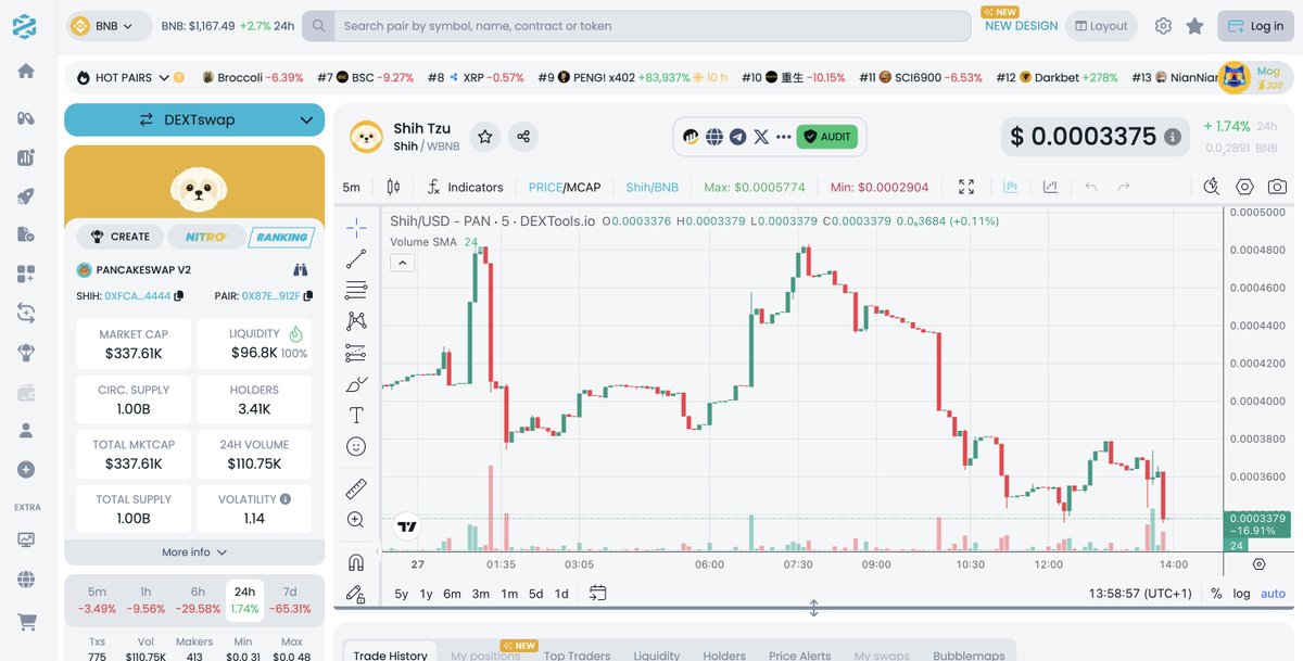 $Shih making moves while everyone's sleeping

Been watching this one closely, setup looks clean af

Major CT players starting to notice the volume

These entry levels won't be here much longer

Just warming up fr