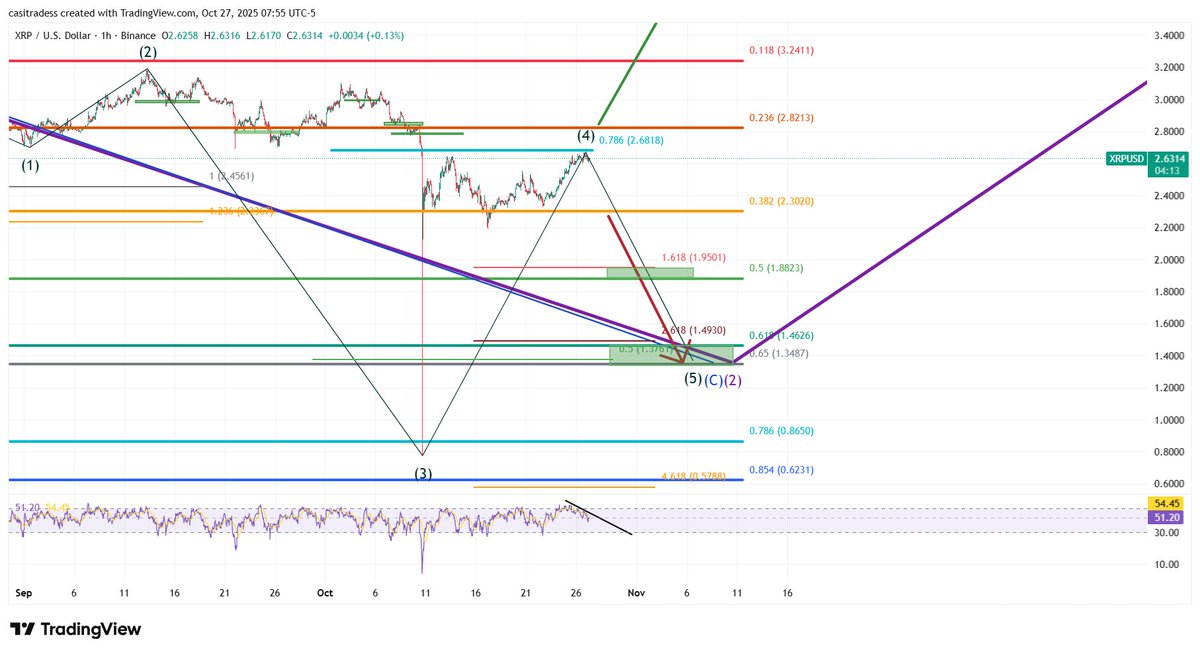 CasiTrades's tweet image. 🚨Still Ranging, Still Valid. XRP’s Setup for a Final Wave Down! 🚨

XRP is also at a major decision point... Price continues to test the Wave 4 highs. This resistance is keeping another wave down totally valid!

📉To invalidate that move, XRP needs to break and hold above $2.82…