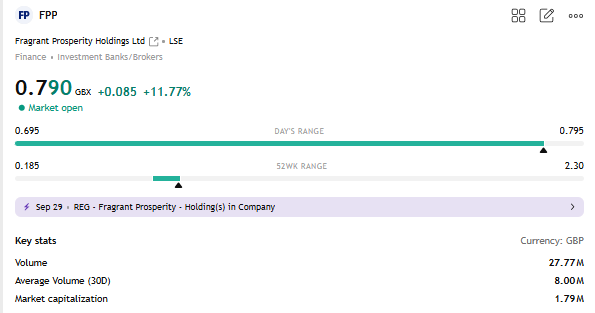 Aimless_now's tweet image. ➡️#FPP £1.8m MCAP main market cash shell

➡️RTO would require min £30m post-transaction MCAP

📢Volume traded by 12.30 is almost 4x daily avg

The dots are out there, you just need to join them 👀

NFA DYOR folks 🔥