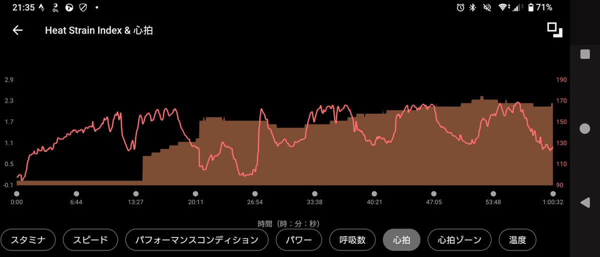 一万二千円 (@12kyen) on Twitter photo 今日のお勤め。
40/20のVO2Maxワークアウト。
1本ごとに強度は下がるからまだ優しい方。
ラストセットはERGと息が合わず負荷上昇にラグがあって8割程度しかパワー達成できなかった。それでも苦しいんだよなラストは。
#TrainerRoad #CORE 今日のお勤め。
40/20のVO2Maxワークアウト。
1本ごとに強度は下がるからまだ優しい方。
ラストセットはERGと息が合わず負荷上昇にラグがあって8割程度しかパワー達成できなかった。それでも苦しいんだよなラストは。
#TrainerRoad #CORE