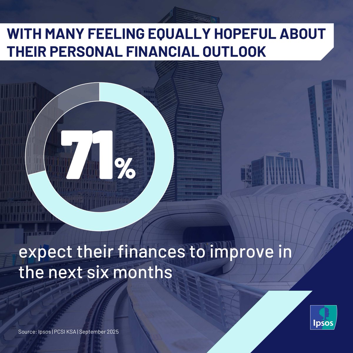 Confidence is high in Saudi Arabia, with optimism about the future, jobs &amp; finances shaping daily life.   

💡Read the full report : ipsos.com/en-sa/ksa-prim…
