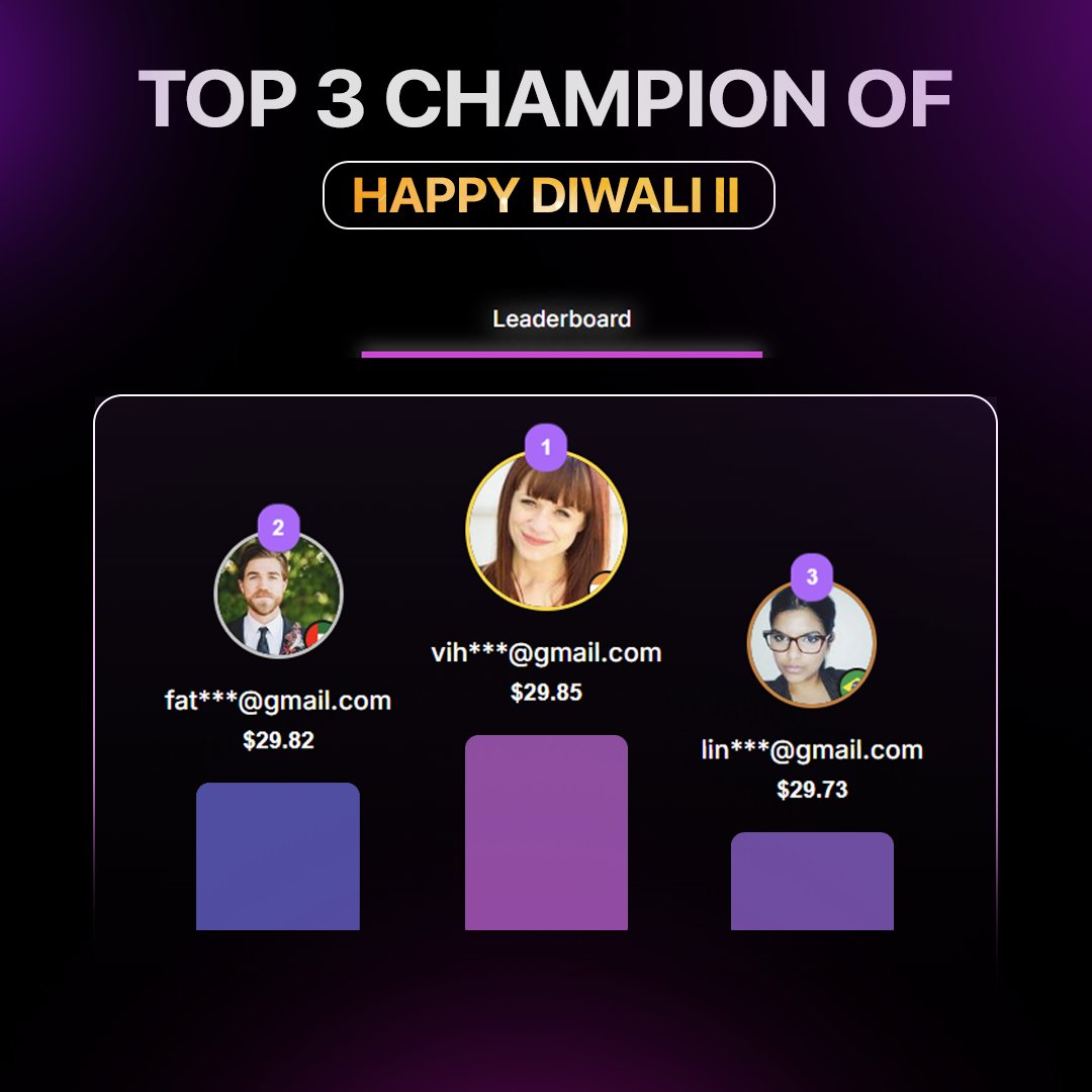 solusfinance's tweet image. 🎉 Huge congratulations to the Happy Diwali II Tournament Champion! 🏆
Your skills, strategy, and patience truly paid off. 🔥
Keep trading smart and shining bright—just like the Diwali lights! ✨
#SolusFinance #TournamentWinner #HappyDiwali #CryptoTrading #Victory #TradeSmart