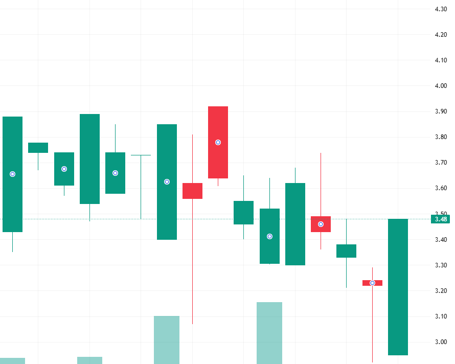 mcchn_iy's tweet photo. $RECT 🚀 +80% premarket!

Singapore safety-gear firm turned Bitcoin treasury play catching fire 🪙
Announced $32.6M equity deal to fund BTC accumulation 💥
Core biz steady — FY revenue up ~8% but now adding crypto kicker ⚡️
Tiny float + speculative pivot = momentum rocket 🚀
Eyes on first BTC disclosure & treasury update 👀

Not a recommendation. Trade at your own risk.