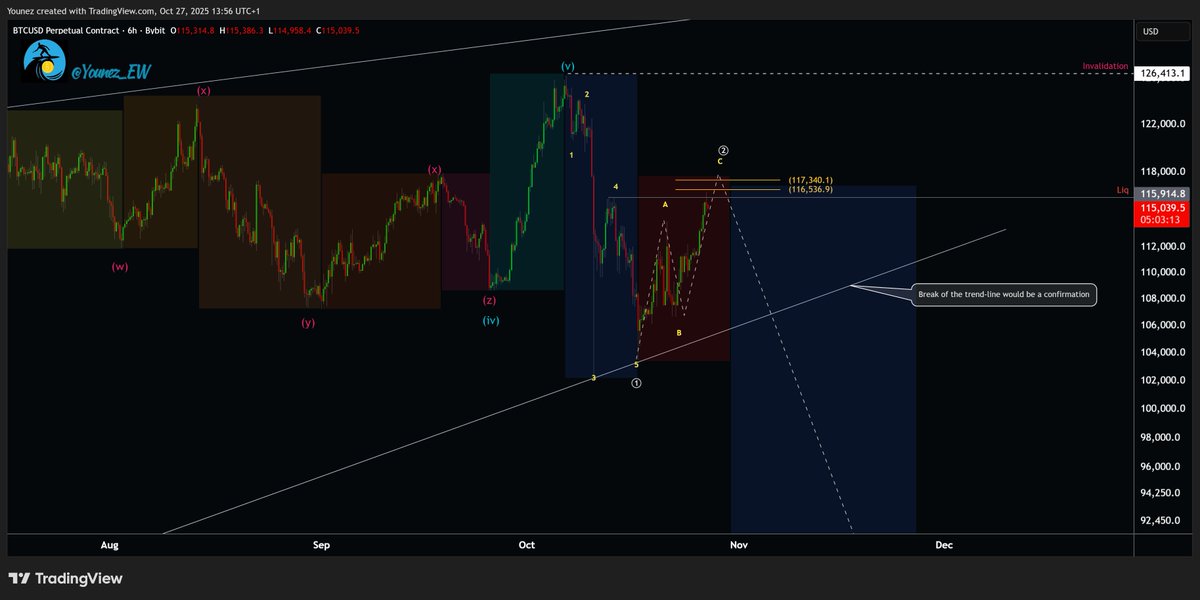 Younez_EW's tweet image. Bitcoin's riding the Elliott Waves as expected🌊  Bearish scenario: Nearing a Wave 2 high if weakness persists, failing to reclaim the GP/liquidity zone.  
Alt path: Push to ATH, then react. 
Surfing the scenarios—stay nimble! #RTW