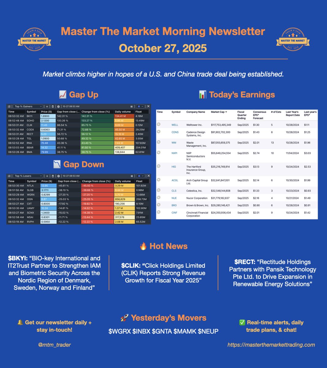 ☀️ Morning Newsletter – October 27, 2025

📈 Top gaps up: $BKYI $SOHO $CLIK
📉 Top gaps down: $NTLA $SLGB $WGRX
📊 Earnings today: $WELL $CDNS $WM
🚀 Yesterday's movers: $WGRX $INBX $GNTA

📺 FREE scanner (8AM daily): youtu.be/JZGVKbC0j-M
📈 Get real-time alerts + chat: