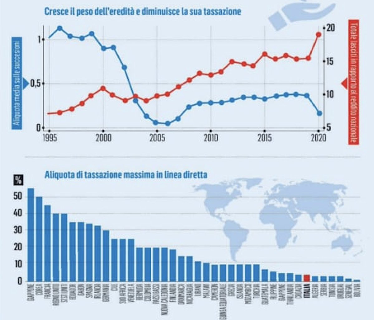 L'Italia è un paradiso fiscale per le imposte di successione. La mancata tassazione dell'eredità aumenta la disuguaglianza di ricchezza che cresce da anni. Da leggere <a href="/MorelliSal/">Salvatore Morelli</a> su il <a href="/fattoquotidiano/">Il Fatto Quotidiano</a>.
