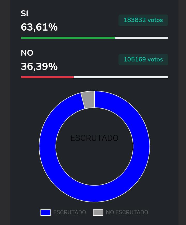 📊 Referéndum provincial en #Chubut

👍🏻Eliminar los fueros: 183.832 votos - 63,61%
👎🏻No eliminar los fueros: 105.169 votos - 36,39%

🔎 La medida alcanza al gobernado, vicegobernador, intendentes, concejales, jueces, fiscales, defensores, diputados y representantes gremiales