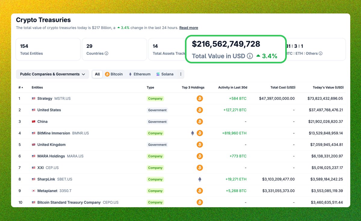 🦎COINGEKO: "Le Aziende Pubbliche e i Governi Detengono Oltre 216 Miliardi di Dollari in Criptovalute"