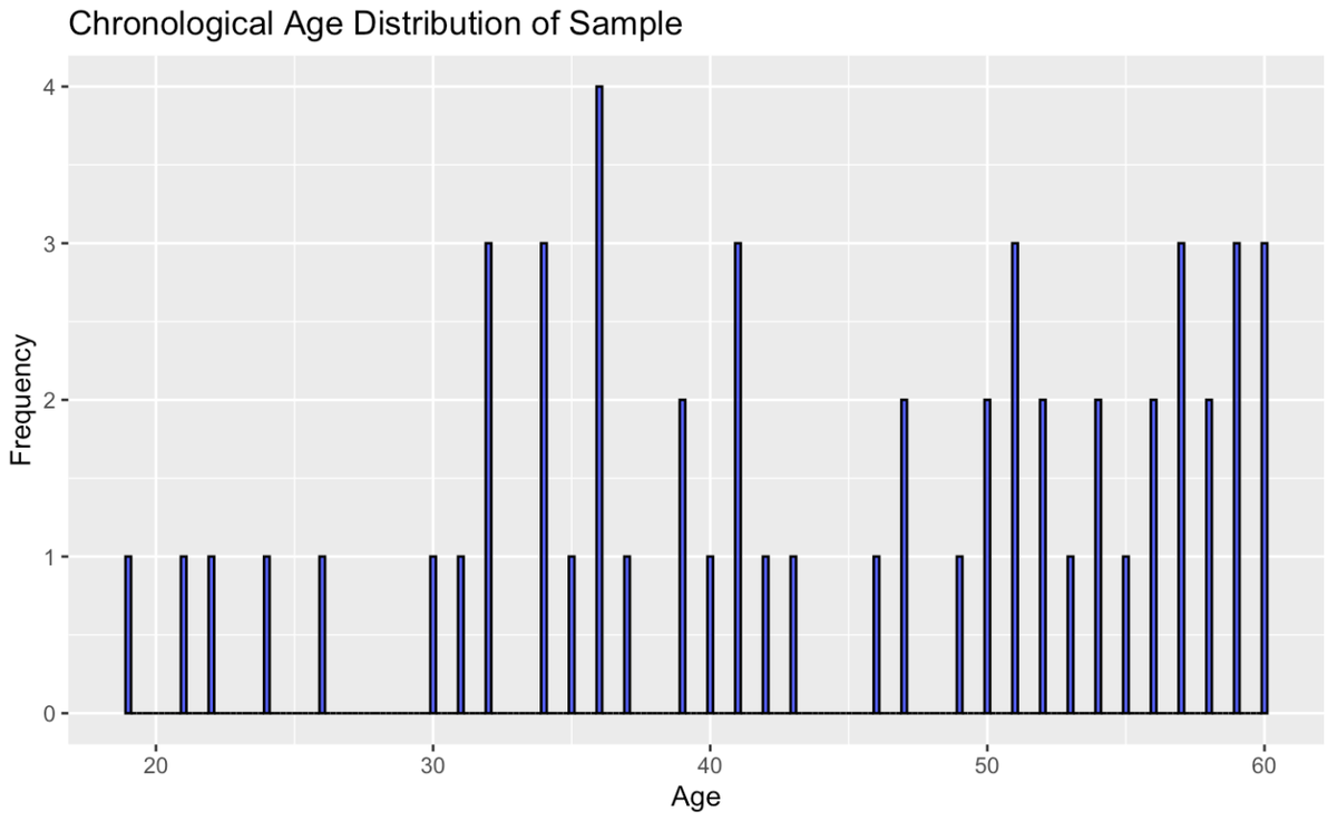 ForensicSciMDPI's tweet image. 🎊1st citation received!
&quot;A Pilot Study of Age Estimation and Cause of Death: Insights into Skeletal Aging&quot;
by Nicollette S. Appel and Heather J. H. Edgar

📚Read the complete paper at mdpi.com/2673-6756/4/4/…