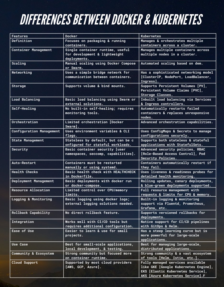 connectedaeroo's tweet photo. Differences Between Docker &amp; Kubernetes👀

This list highlights the main differences between Docker &amp; Kubernetes. Docker runs containers, while Kubernetes helps manage and scale them across many machines.

Read More \/ https://t.co/okjPP9ZaYs