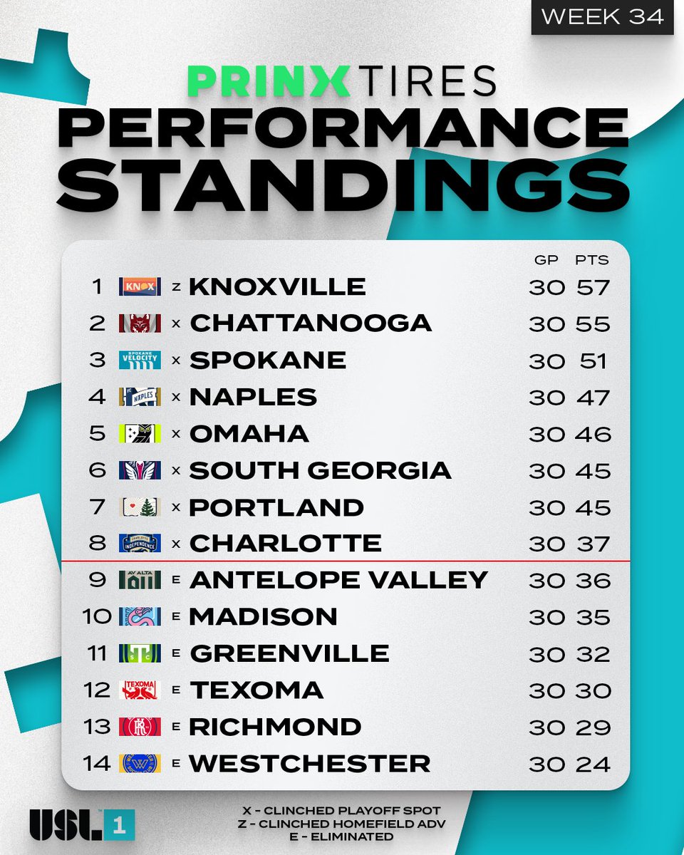 Let's 𝙙𝙖𝙣𝙘𝙚 🕺

Here is the final look at the #PrinxTiresUSA standings!