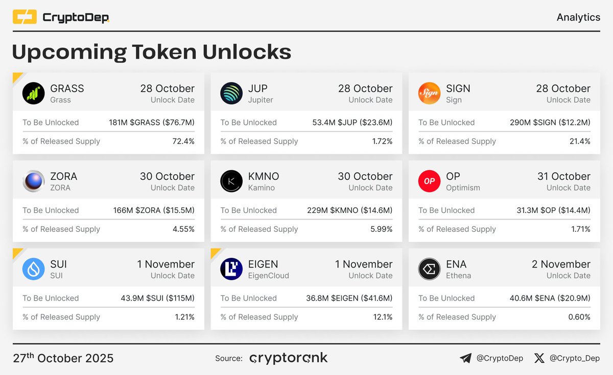 ⚡️ Upcoming Token Unlocks During this week, @SuiNetwork, @Grass,  @EigenLayer, @JupiterExchange, and @Ethena_Labs will have the biggest  unlocks. #Grass - $76.7M #Jupiter - $23.6M #Sign - $12.2M #ZORA - $15.5M  #Kamino -