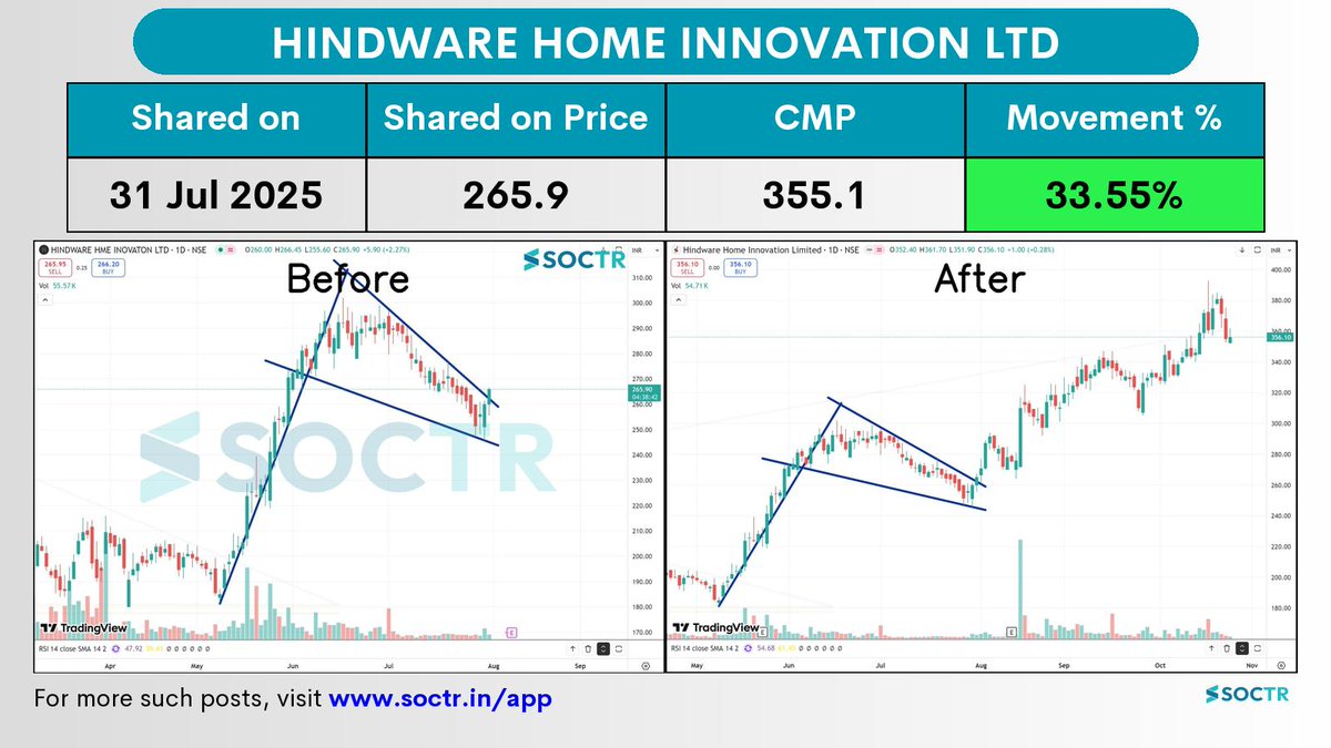 MySoctr's tweet image. 33.55% Movement in 2 months in   #HINDWAREAP 

Check Latest #Chartpatterns  on my.soctr.in/x  And &quot;follow&quot; @MySoctr

#Nifty #Nifty50 #Investing #Breakoutstocks #StocksInFocus #StocksToWatch #Stocks #StocksToBuy #StocksToTrade #Breakoutstock #Stockmarketindia…