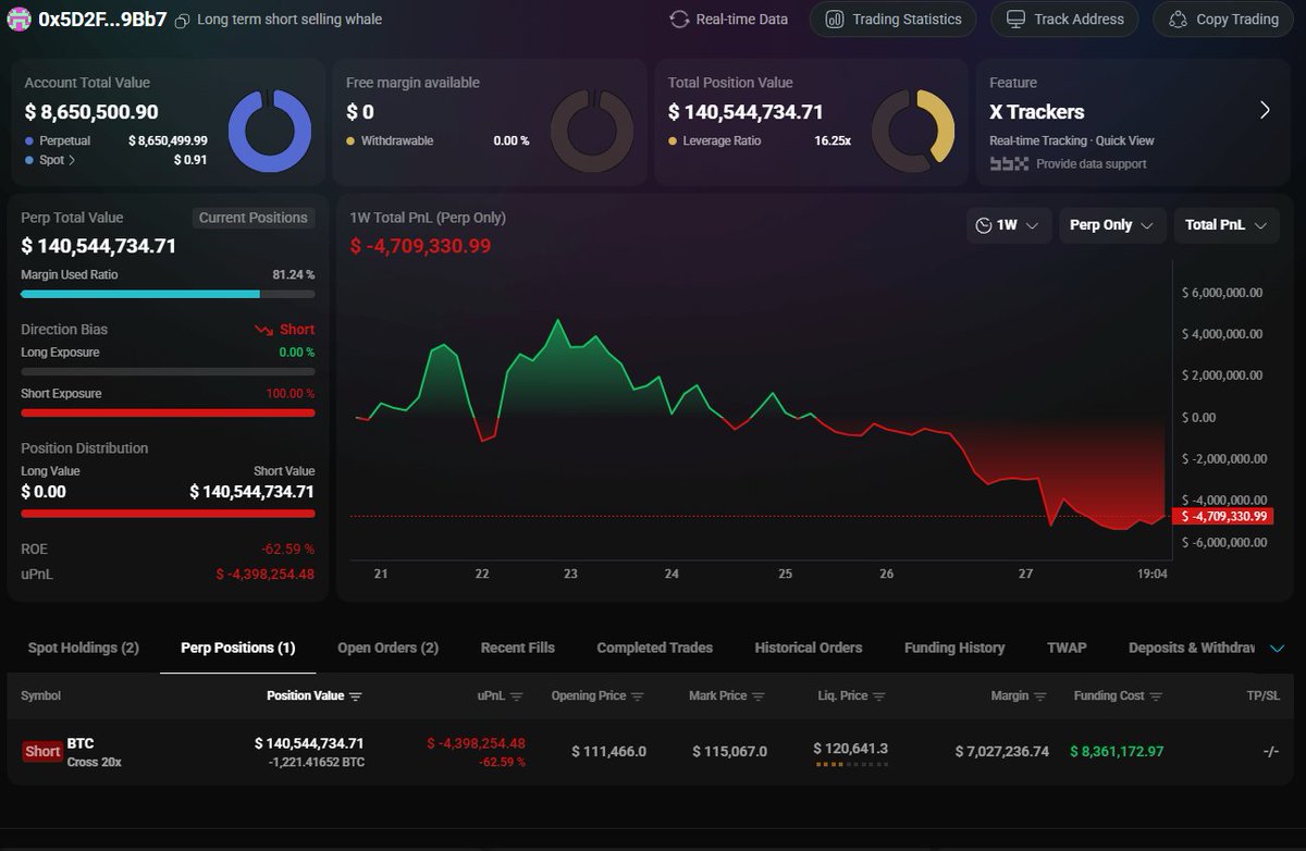 Update terbaru dari wallet 0x5D2F...9Bb7

Sebelumnya posisi short miliknya sempat profit lebih dari +100%, namun tidak melakukan take profit sama sekali.

Sekarang kondisi berbalik posisi yang sama justru floating minus -62.59% dengan kerugian tak terealisasi sekitar $4.7 juta 😬