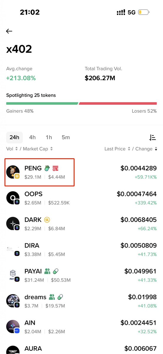 $PENG just took the lead — dominating the #x402 category on <a href="/BinanceWallet/">Binance Wallet</a> 🚀

The first 402 token on BNB Chain is breaking records and the movement’s only getting started ⚡️

You either ride the wave now or watch it disappear from the shore 🌊

CA: