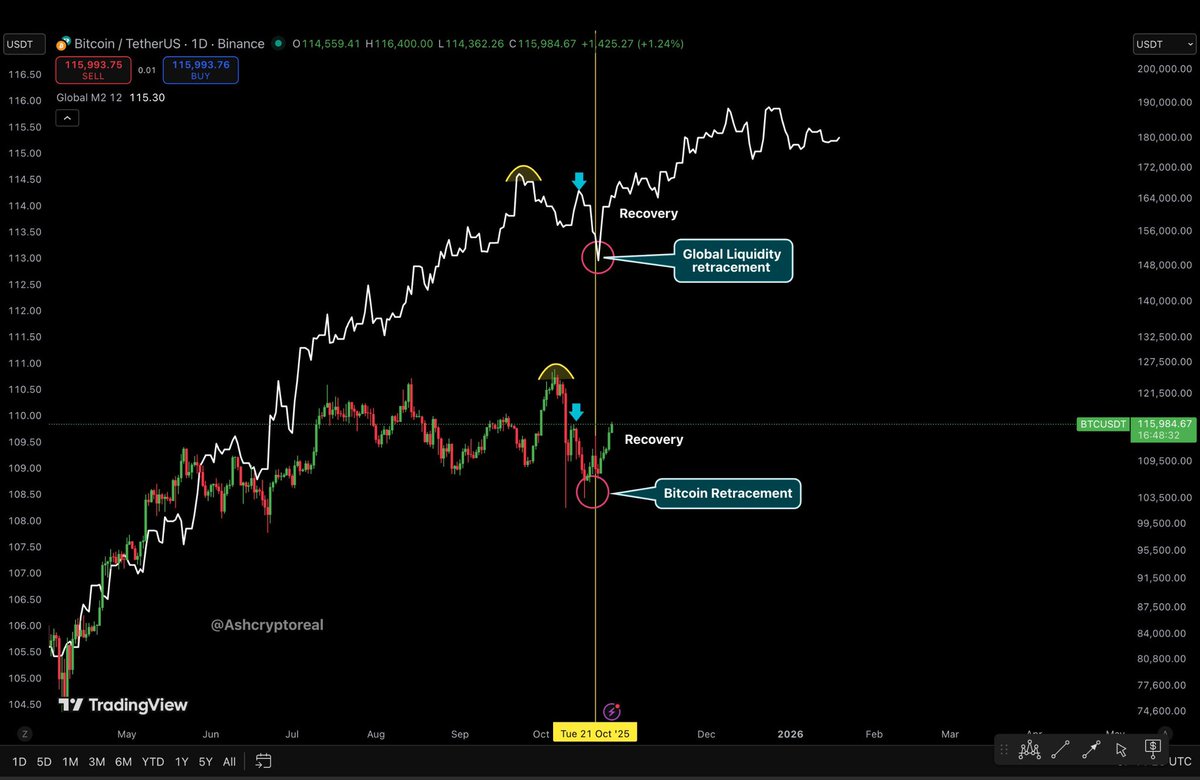 BITCOIN is simply mirroring the Global M2 Liquidity trend

Based on the pattern, the next major move could signal another upside rally