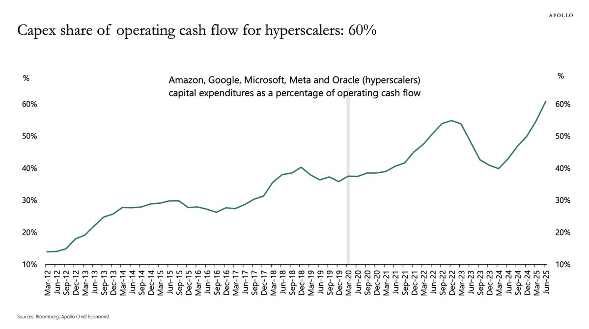 TheTranscript_'s tweet image. $APO: &quot;Hyperscalers are currently spending a record high 60% of their operating cash flow on capex&quot;