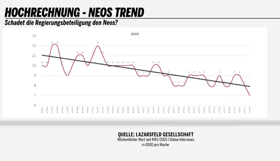FHMaverick's tweet image. Statt sich etwas von Radikalreformer #Milei abzuschauen, hat ihn die #NEOS-Parteichefin lieber ignoriert und stattdessen die grüninfantile #Baerbock kopiert &amp;amp; ist wie Teletubbie auf Instagram herumgehüpft 🫣

Ergebnis: 0 Reformen, ökonomischer Abstieg &amp;amp; schlechte Umfragewerte 📉
