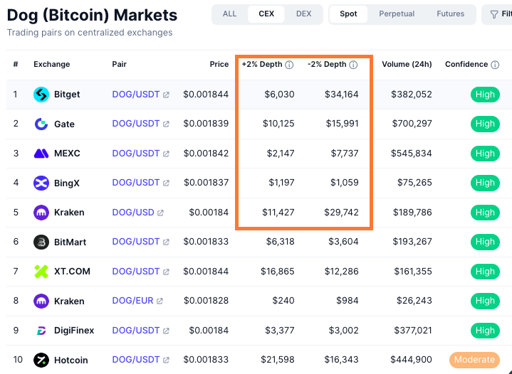 → Strong support, weak resistance
→ Bullish orderbook signal
→ Price easier to rise than fall

ITS A $DOG, BUT ON $BITCOIN !!🔥