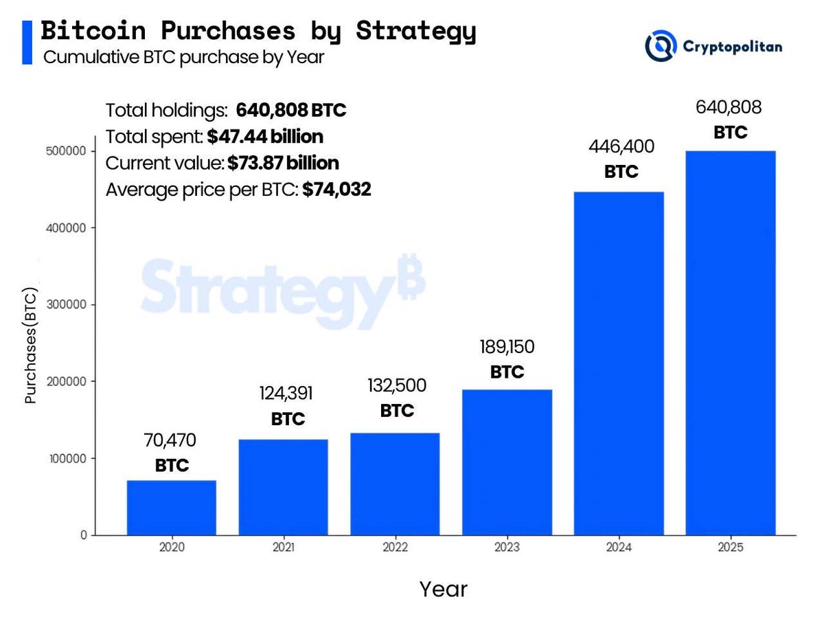 Aiapexhub's tweet photo. JUST IN: Strategy buys 390 $BTC for $43.4M at an average price of $111,053 per BTC.

Now holds 640,808 BTC
Total spent: $47.44B

Avg cost: $74,040 per BTC
YTD BTC yield: 26.0%

#cryptopolitan @CPOfficialtx https://t.co/itsOdQz10o