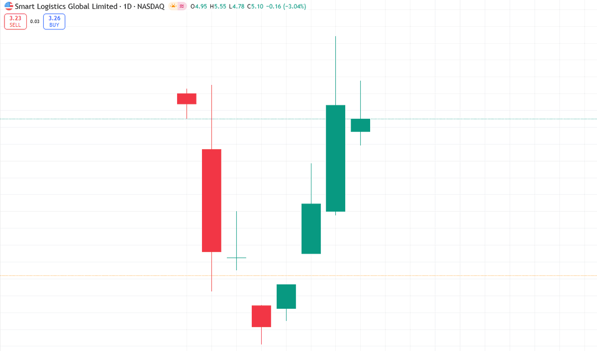 $SLGB 

Fresh IPO fire — Smart Logistics Global ripping after debut

Provides B2B logistics &amp; transport services across China 

Revenue ~$93M with positive net income

Tiny float + new listing = pure momentum play

Eyes on first earnings &amp; lock-up expiry