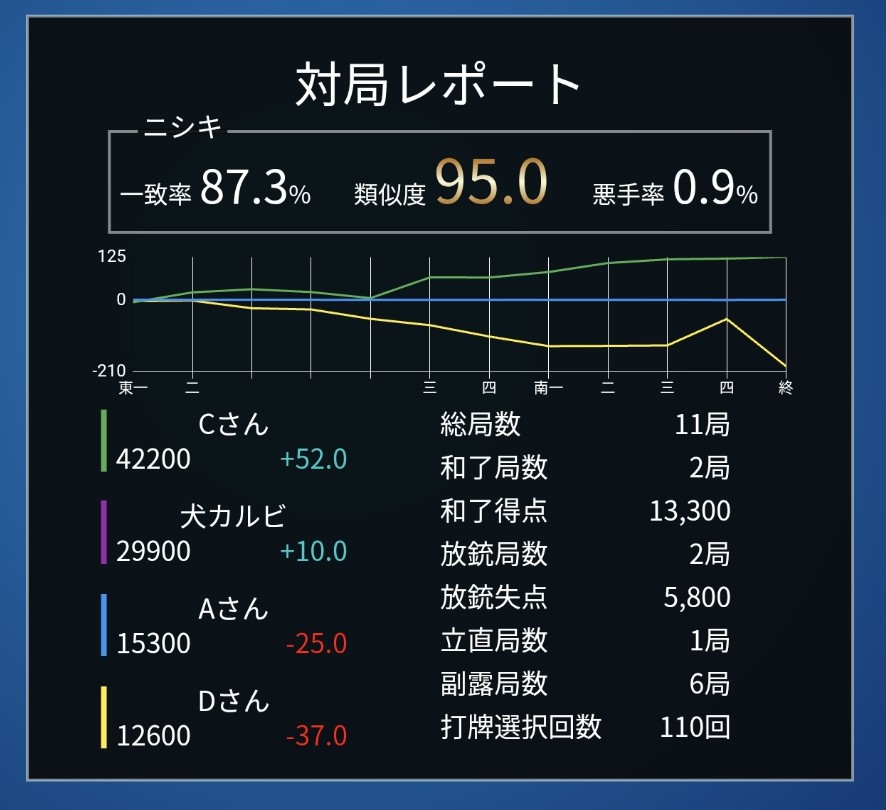 random_number_a's tweet image. わんちゃんと凸男の犬っころコンビは息ぴったり🐶🐶
#BCC　#ベルエトワールリーグ
#開幕登板争奪バトル